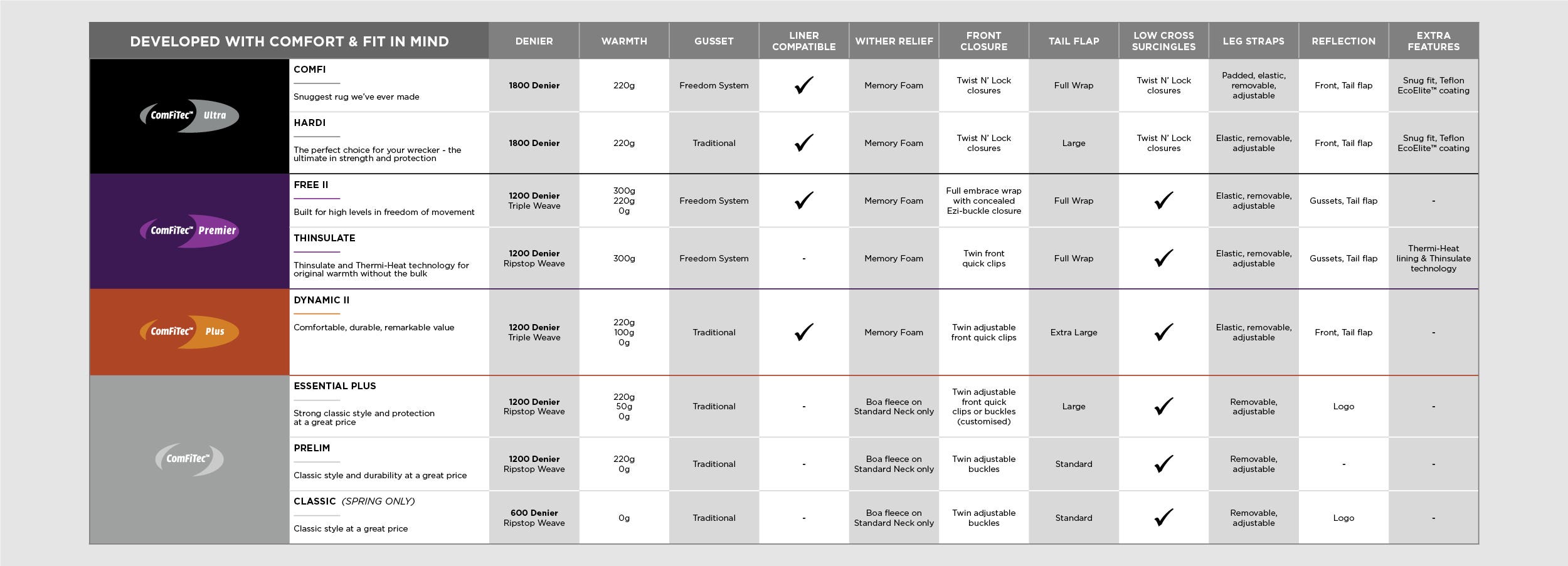 Comparison table for WeatherBeeta Rugs